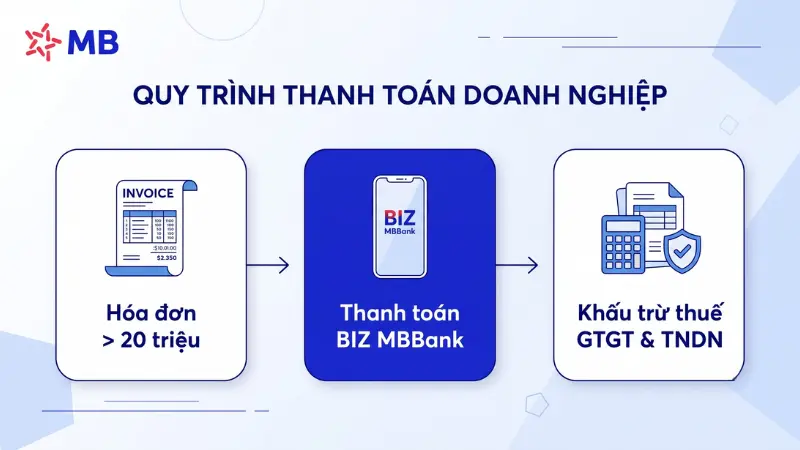 Điều kiện khấu trừ thuế TNDN và GTGT cho hóa đơn từ 20 triệu.