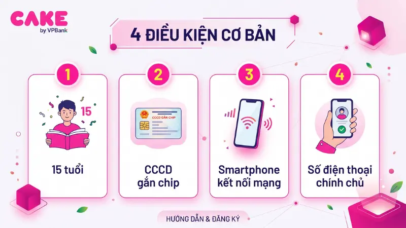 Khách hàng chỉ cần đáp ứng các điều kiện cơ bản như có CCCD gắn chip và điện thoại thông minh để mở tài khoản Cake by VPBank