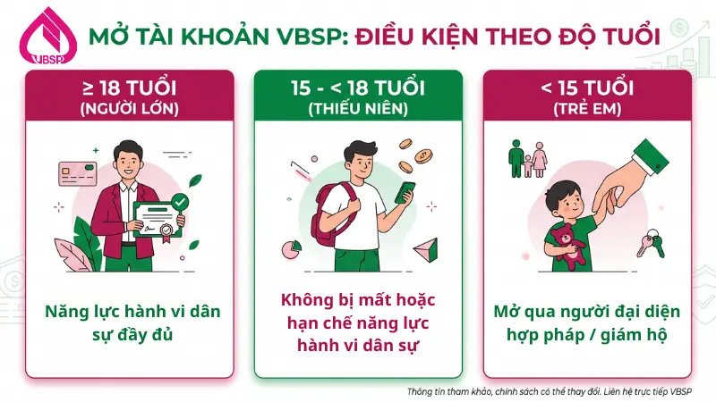 Cần nắm rõ điều kiện độ tuổi trước khi mở tài khoản Ngân hàng Chính sách xã hội theo Hướng dẫn 1155/NHCS-KTTC.