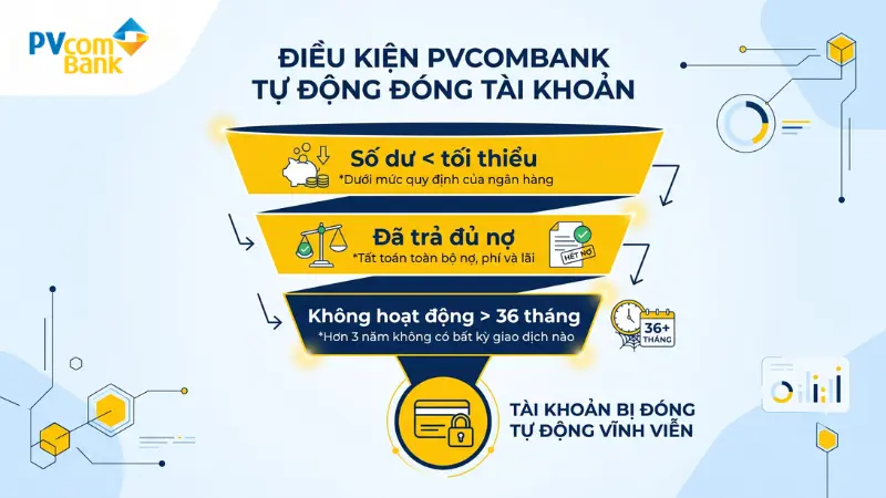 3 điều kiện PVcomBank tự động tất toán tài khoản.