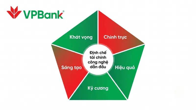 Chiến lược phát triển bám sát 5 giá trị cốt lõi, cam kết ứng dụng công nghệ thông minh để thiết kế trải nghiệm đầu tư tinh gọn cho mọi khách hàng.