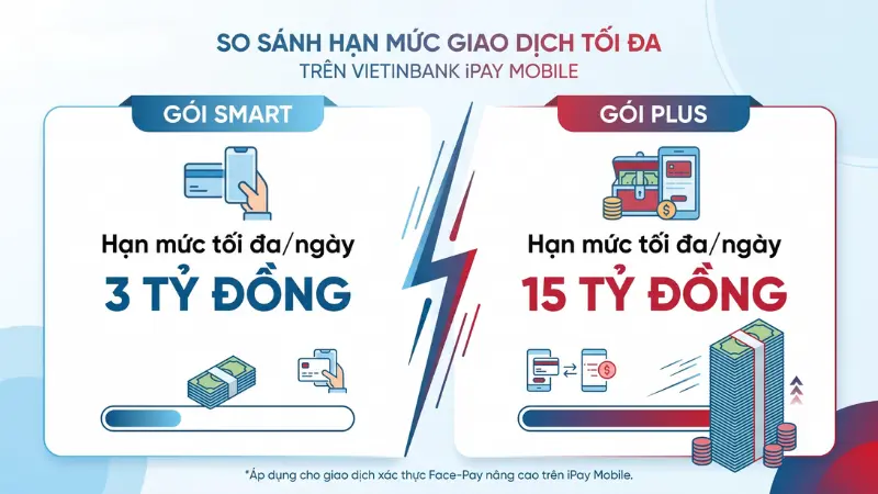 Các gói tài khoản thanh toán không phí VietinBank mang đến sự lựa chọn linh hoạt cho nhu cầu luân chuyển dòng tiền