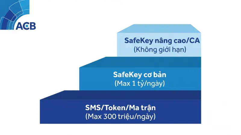 Thao tác chuyển tiền ACB trực tuyến trên ứng dụng ACB ONE