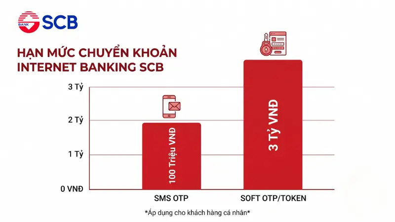 Hạn mức chuyển khoản SCB S-Connect qua SMS OTP và Soft OTP