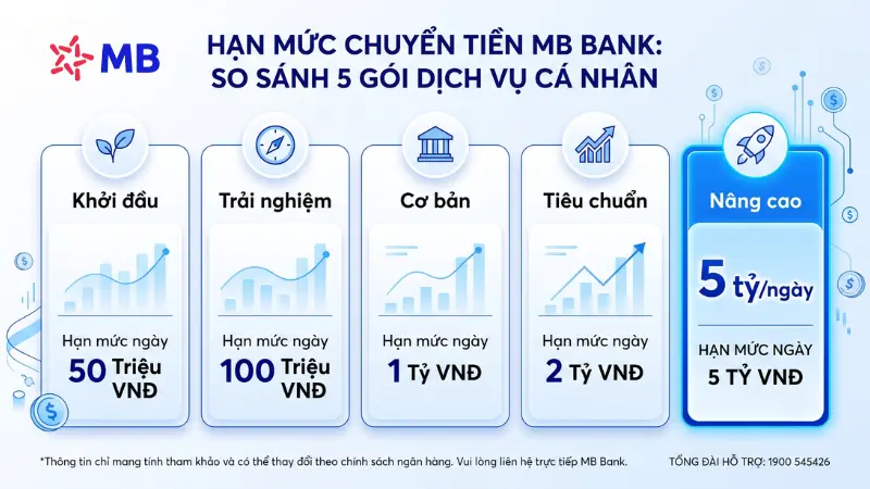 Hướng dẫn nâng hạn mức giao dịch MB Bank lên 5 tỷ đồng/ngày.