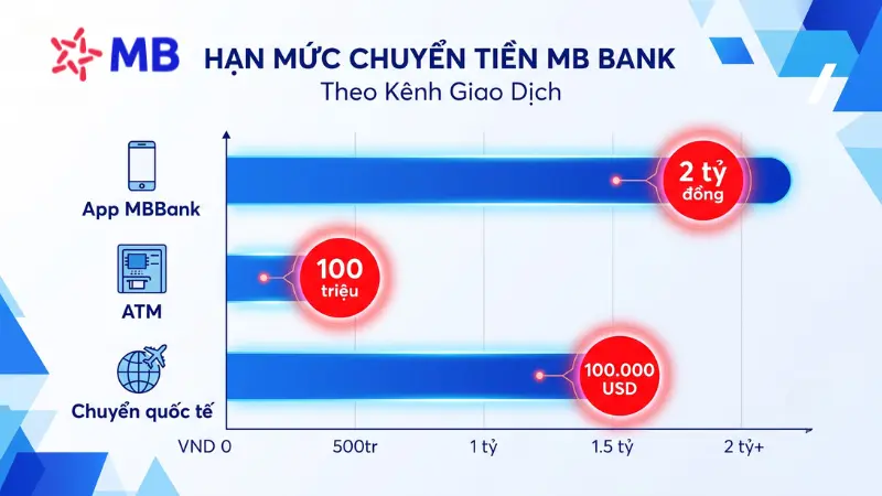 Hạn mức chuyển tiền MB Bank qua các nền tảng.