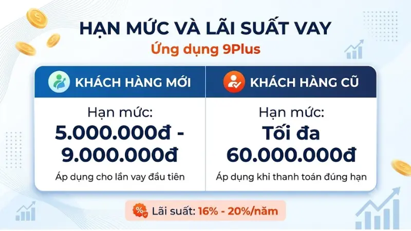 Bảng chi tiết hạn mức và lãi suất vay 9Plus cập nhật mới nhất cho khách hàng.
