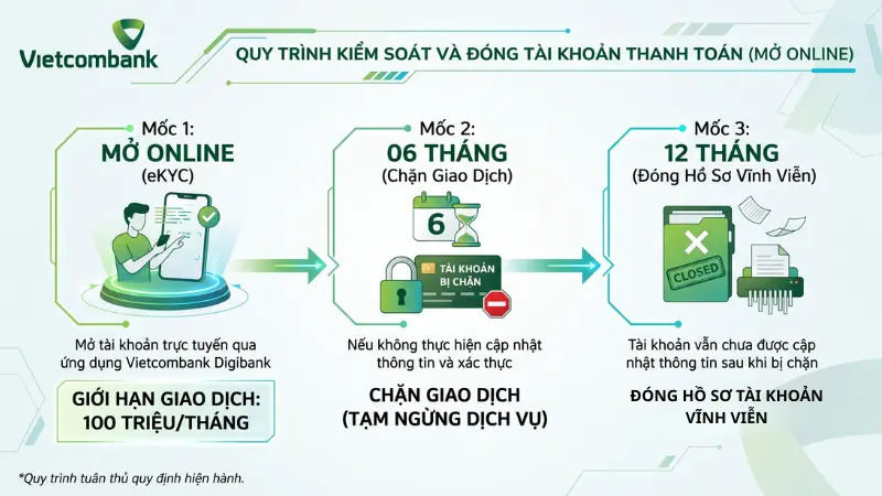 Tài khoản mở online chưa xác thực tại quầy bị áp hạn mức ghi nợ 100 triệu VNĐ/tháng và sẽ bị tạm ngừng tính năng thanh toán sau 06 tháng.