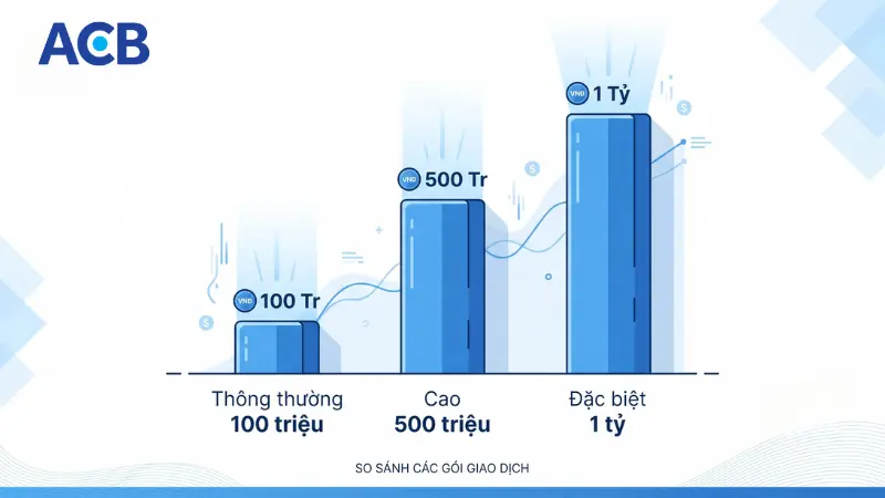 So sánh hạn mức trực tuyến các gói thẻ ACB Visa Digi
