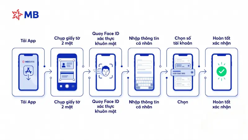 Trải nghiệm ngân hàng số MB Bank nhanh chóng, miễn phí