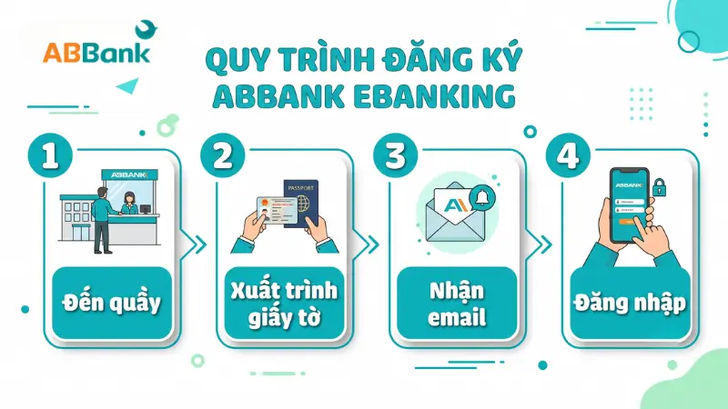 4 bước đăng ký dịch vụ ABBank Ebanking tại quầy.