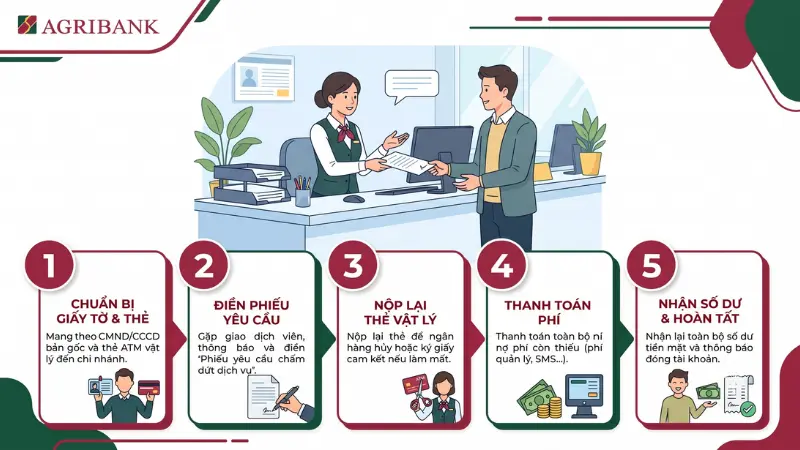Thủ tục tất toán tài khoản bắt buộc thực hiện trực tiếp tại quầy với giấy tờ định danh.