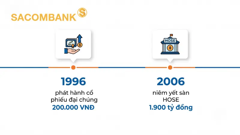 Sacombank đã ghi dấu ấn khi trở thành ngân hàng TMCP đầu tiên niêm yết cổ phiếu STB trên sàn HOSE vào năm 2006 với mức vốn hóa ban đầu đạt 1.900 tỷ đồng.