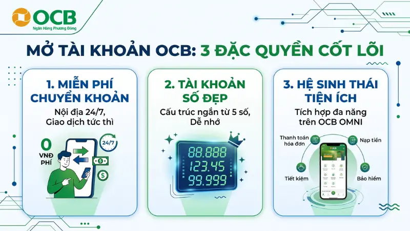 Các lợi ích mở tài khoản ngân hàng OCB như miễn phí giao dịch và số đẹp