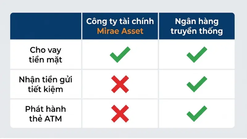 Bảng phân biệt chức năng của công ty tài chính Mirae Asset và các ngân hàng thương mại.