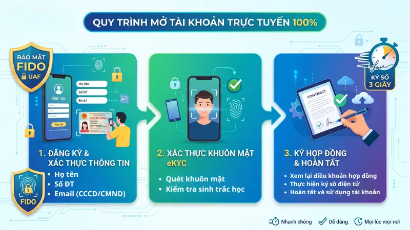 Quy trình mở tài khoản doanh nghiệp trực tuyến 100% chỉ với 3 bước, tích hợp bảo mật FIDO UAF và ký số siêu tốc giúp tiết kiệm tối đa thời gian.