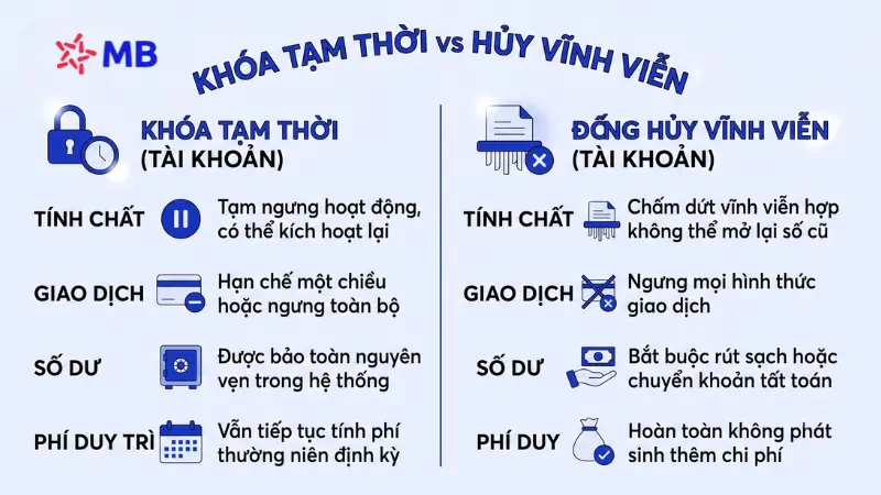 So sánh khóa thẻ tạm thời và đóng tài khoản MB Bank vĩnh viễn.