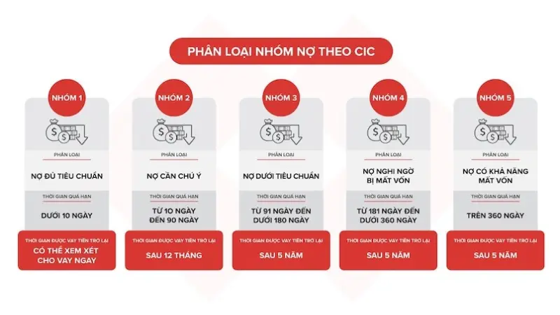 Phân loại 5 nhóm nợ quá hạn và nợ xấu theo Thông tư 11/2021/TT-NHNN.