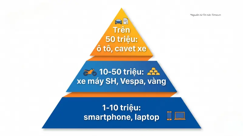 Các nhóm tài sản cầm cố theo hạn mức giải ngân.