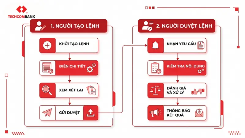 Nền tảng Fast EBank thiết lập hàng rào bảo mật chặt chẽ qua cơ chế phân quyền hai lớp độc lập cho tổ chức.