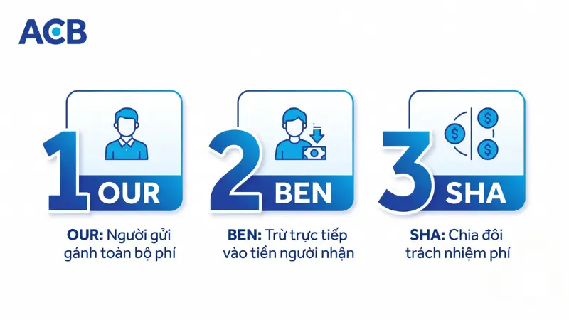 Các mã phí OUR, BEN, SHA khi chuyển tiền quốc tế ACB.