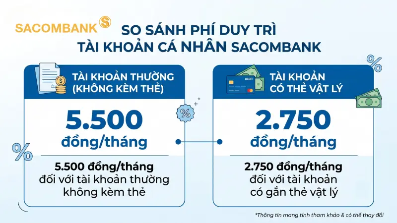 Khách hàng sử dụng tài khoản thanh toán tiền đồng có gắn thẻ sẽ được giảm một nửa mức phí quản lý định kỳ hàng tháng.
