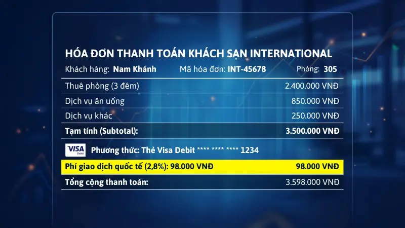 Ngân hàng thường áp dụng mức thu dưới 3% trên tổng giá trị giao dịch khi sử dụng thẻ quốc tế tại nước ngoài.