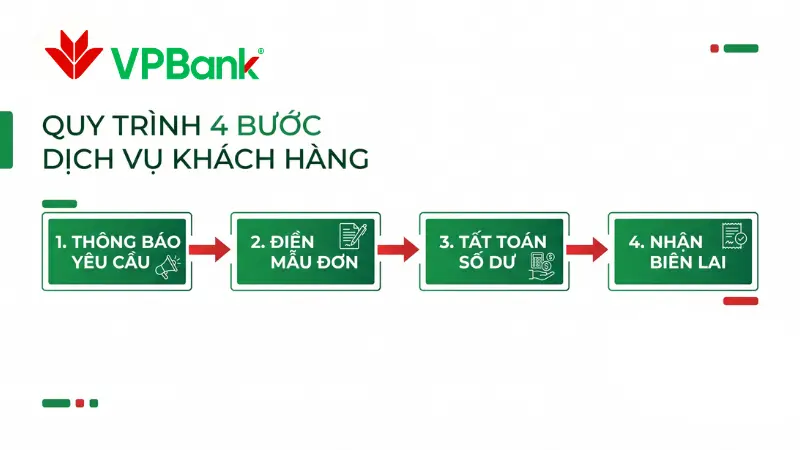 Khách hàng cá nhân bắt buộc phải mang giấy tờ tùy thân bản gốc đến mạng lưới chi nhánh và ATM VPBank để hoàn tất thủ tục