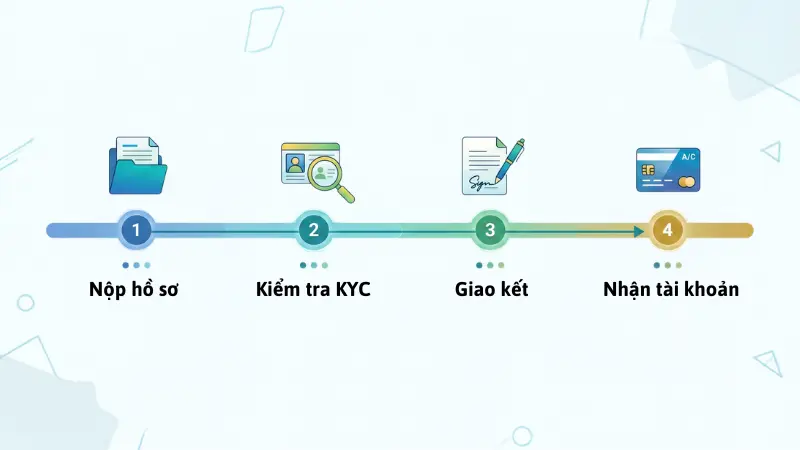 Quy trình thiết lập tài khoản giao dịch cho cá nhân quốc tế tại quầy diễn ra nhanh chóng, thường chỉ mất từ 30 đến 60 phút.