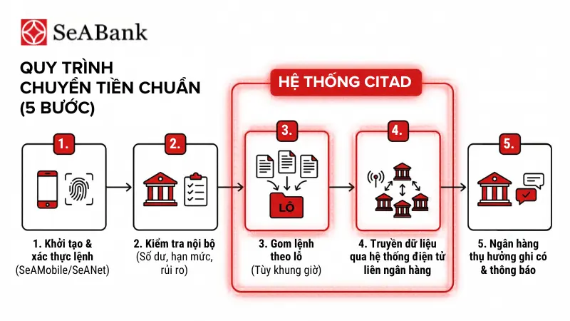 5 bước chuyển tiền SeABank qua hệ thống CITAD.