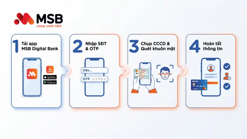 4 bước định danh eKYC mở tài khoản MSB Digital Bank.