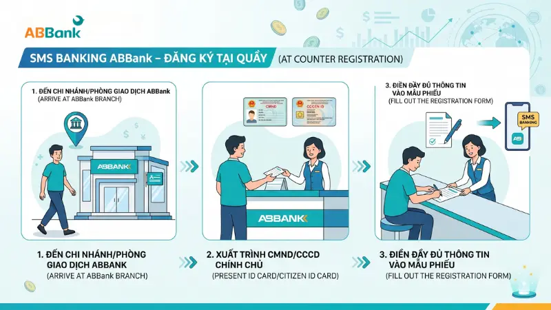 Mang CMND hoặc CCCD đến quầy ABBank để đăng ký SMS Banking.