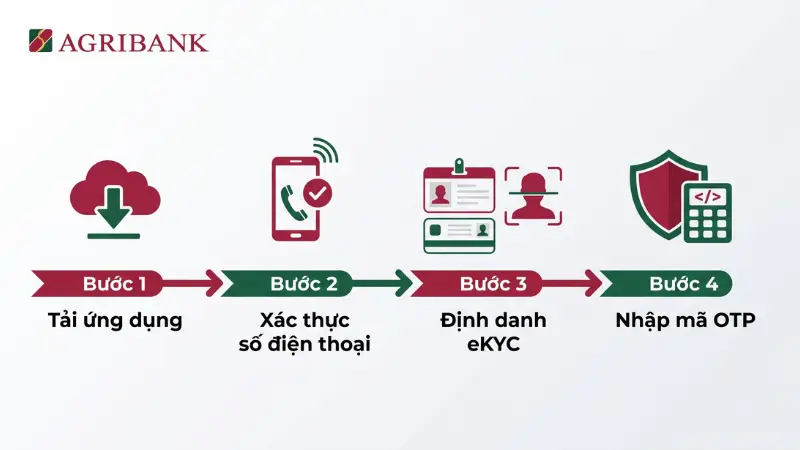 Quy trình định danh điện tử eKYC tự động giúp tối ưu hóa thời gian mở tài khoản chỉ qua 4 thao tác.