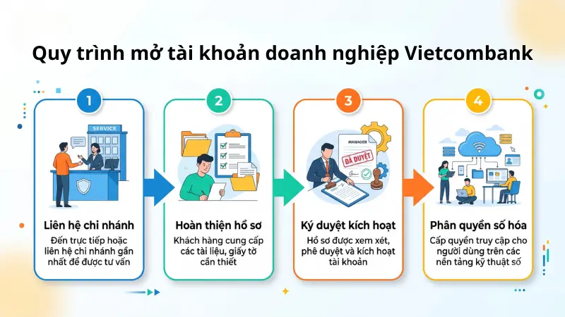 Cấu hình hệ thống VCB DigiBiz theo mô hình kiểm soát 2 cấp giúp tổ chức quản lý chặt chẽ dòng tiền ra.