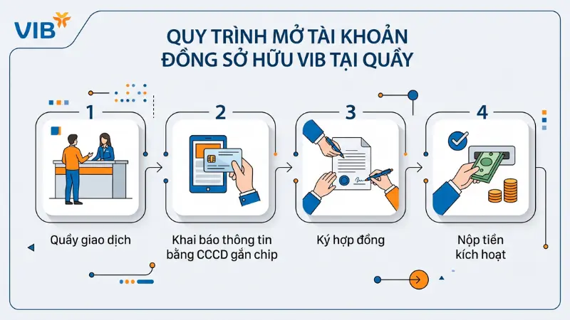 Sơ đồ 4 bước mở tài khoản đồng sở hữu VIB tại quầy bằng CCCD gắn chip