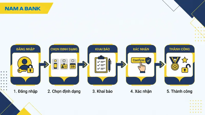 5 bước mở tài khoản số đẹp Nam A Bank trực tuyến.
