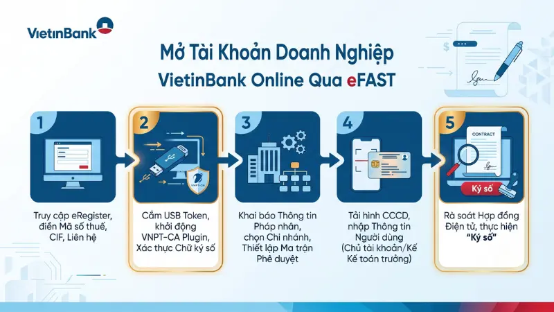 Quy trình 5 bước thao tác liên tục trên cổng trực tuyến eRegister kết hợp cùng chữ ký số VNPT-CA để hoàn tất yêu cầu đăng ký.
