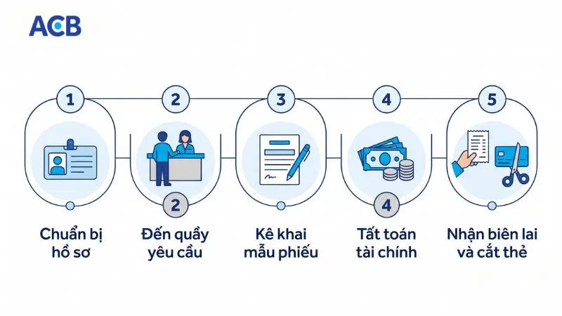 5 bước tất toán và đóng tài khoản ACB tại quầy giao dịch.