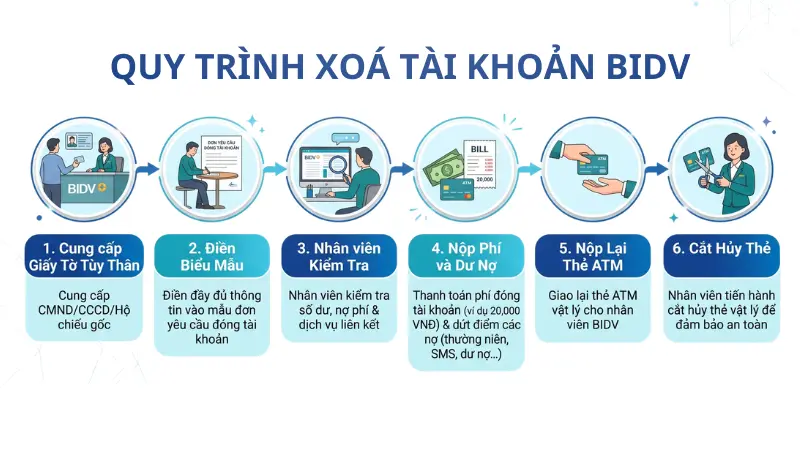 Quá trình tất toán tại quầy yêu cầu khách hàng điền biểu mẫu, đối chiếu danh tính và bắt buộc nộp lại thẻ vật lý để hủy bỏ.