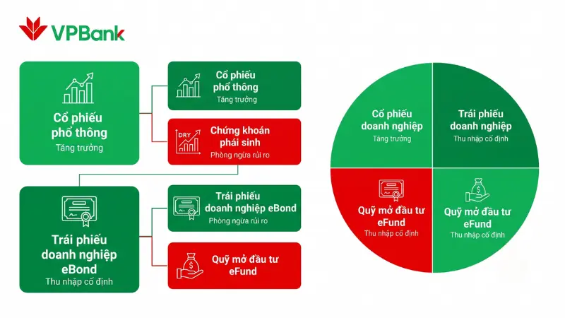 Ứng dụng cung cấp đa dạng tài sản đầu tư, đáp ứng toàn diện nhu cầu sinh lời và quản trị rủi ro chuyên sâu của khách hàng