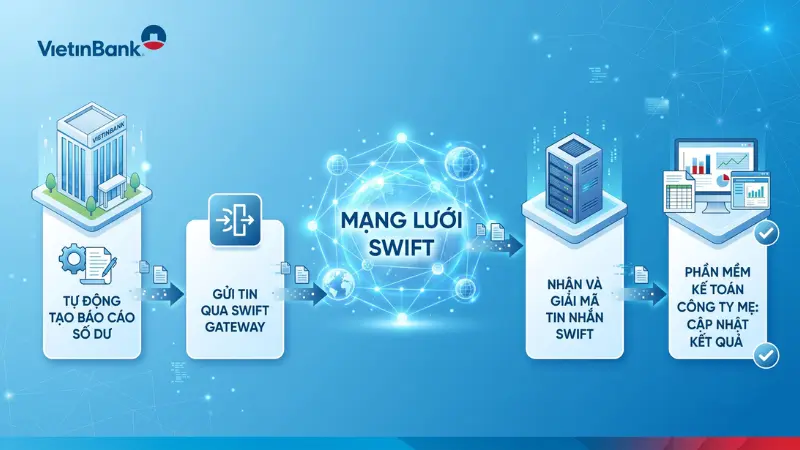 Gói dịch vụ MT940 tương thích hoàn hảo với các phần mềm kế toán, hỗ trợ doanh nghiệp lớn hạch toán dòng tiền tự động.
