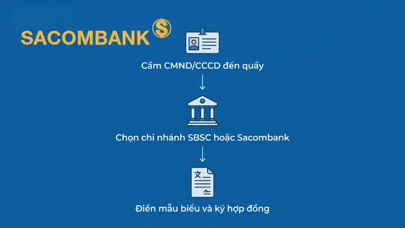 Quy trình đăng ký trực tiếp đòi hỏi nhà đầu tư phải mang theo giấy tờ tùy thân bản gốc đến điểm giao dịch để ký kết hợp đồng dưới sự hướng dẫn của giao dịch viên.