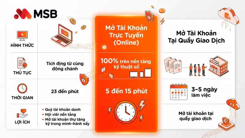 Hồ sơ pháp lý mở tài khoản số M-Smart MSB.