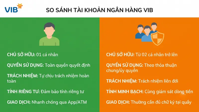 Infographic so sánh tài khoản cá nhân và tài khoản đồng sở hữu VIB
