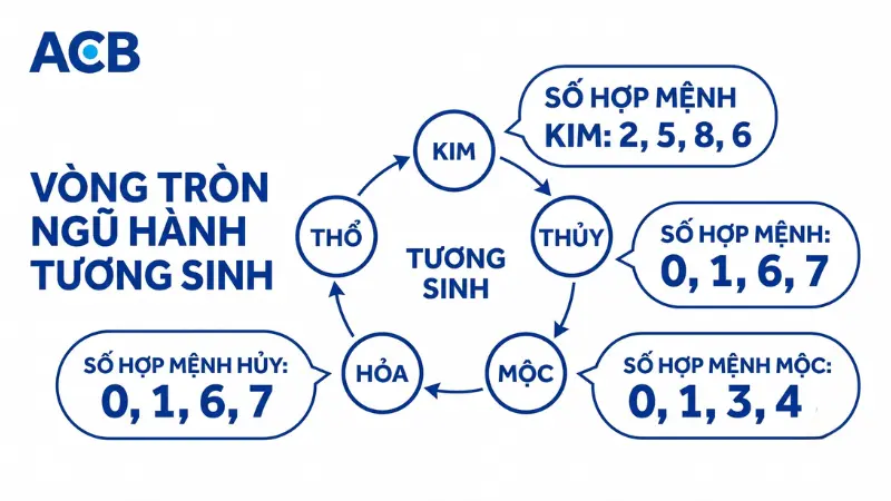 Tra cứu số tài khoản phong thủy theo ngũ hành mệnh