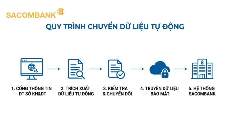Nhận ngay số tài khoản thanh toán tự động tại thời điểm ghi nhận đăng ký thành công trên Cổng thông tin điện tử.