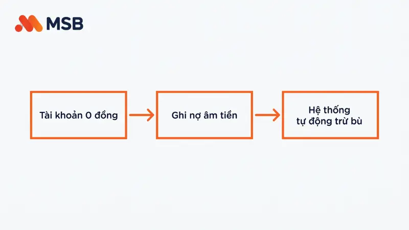 Cơ chế ghi nợ âm tiền khi tài khoản MSB 0 đồng.