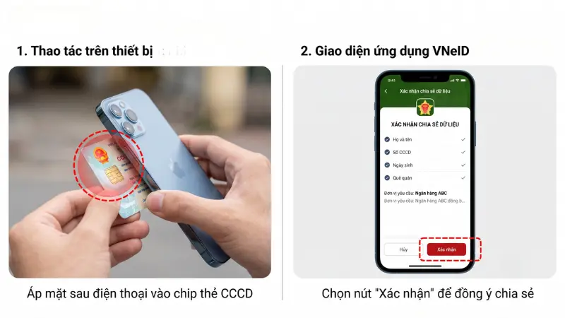 Quá trình định danh yêu cầu trích xuất dữ liệu từ chip NFC hoặc xác nhận chia sẻ dữ liệu qua VNeID.