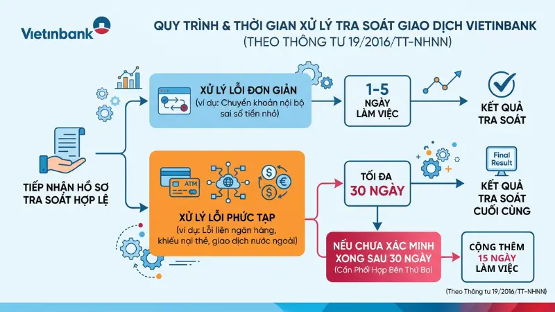 Tùy thuộc vào mức độ phức tạp, thời gian giải quyết khiếu nại có thể kéo dài từ 1 ngày đến 30 ngày làm việc.