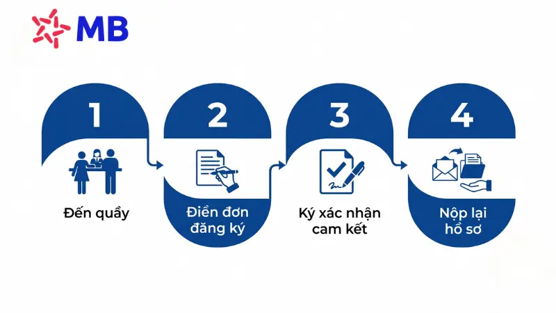 4 bước thủ tục mở tài khoản chung tại chi nhánh MBBank